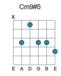 Guitar voicing #1 of the C m9#5 chord